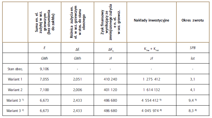 TAB . 1 Nakłady inwestycyjne i okresy zwrotu kosztów dla poszczególnych wariantów 1) falownik 6 kV w wariancie 3 2) falownik 690 V w wariancie 3