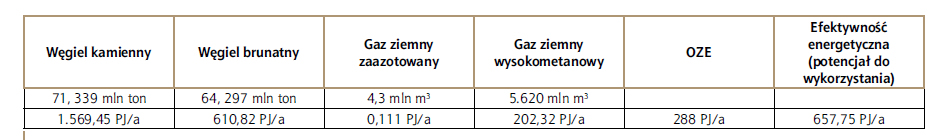 TAB . 1 Zużycie paliw energetycznych w Polsce w 2013 roku [3]