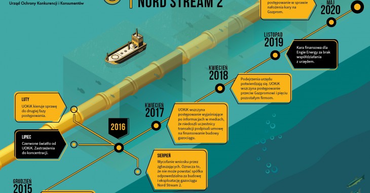 Nord Stream 2 - Prezes UOKiK może nałożyć 50 mln euro kary na Gazprom Nord Stream 2 - Prezes UOKiK może nałożyć 50 mln euro kary na Gazprom