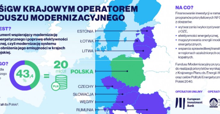 Polska głównym beneficjentem Funduszu Modernizacyjnego